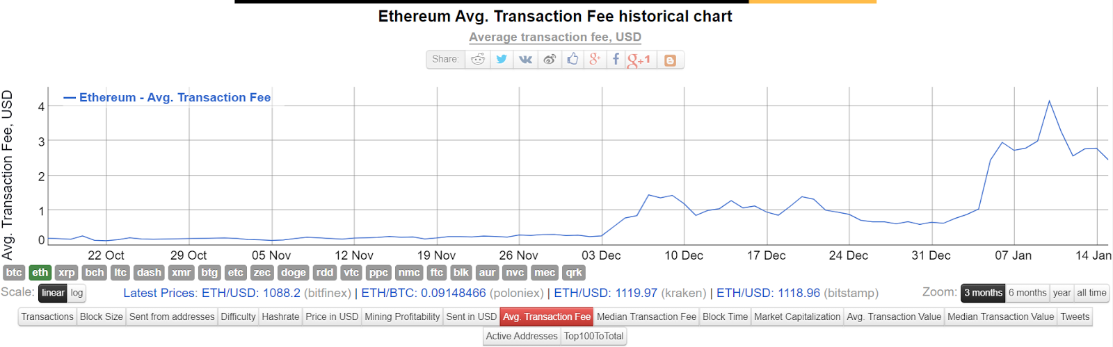 ETH Network Processes Over 1M Transactions Worth Almost 10% Market cap